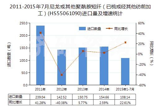 2011-2015年7月尼龍或其他聚酰胺短纖（已梳或經(jīng)其他紡前加工）(HS55061090)進口量及增速統(tǒng)計